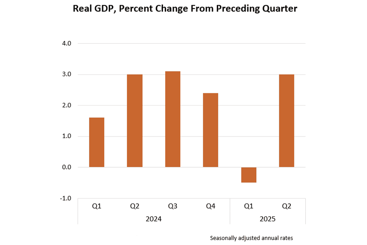 a chart of us gdp for the past six quarters.
